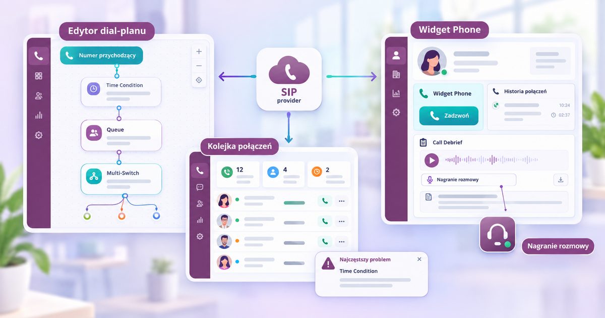 Kadr podzielony: po lewej edytor dial-planu z elementami Time Condition i Queue, po prawej rekord CRM z aktywnym widgetem Phone i historią rozmów, pośrodku ikona dostawcy SIP łącząca oba panele.